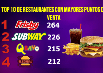 Top 10 de los restaurantes en Colombia por número de locales