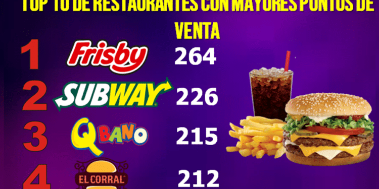 Top 10 de los restaurantes en Colombia por número de locales