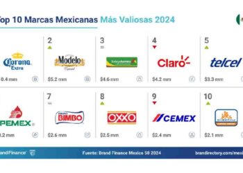 Top 10 Marcas Mexicanas: ¡Cerveza Corona Lidera con un 40% de Crecimiento!