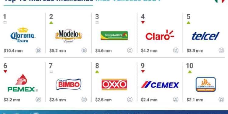 Top 10 Marcas Mexicanas: ¡Cerveza Corona Lidera con un 40% de Crecimiento!