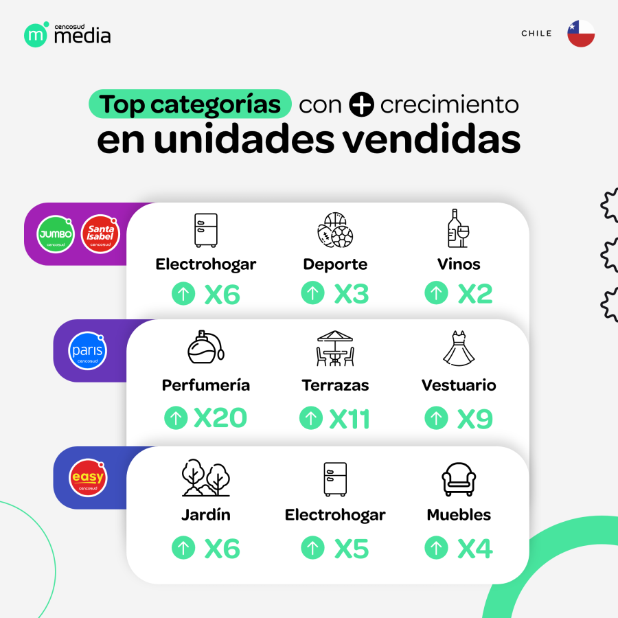 Black Friday cencosud media chile