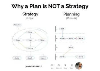 Por qué un plan NO es una estrategia