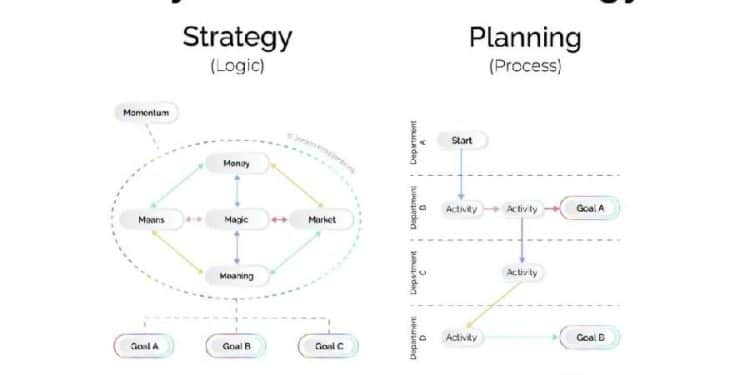 Por qué un plan NO es una estrategia