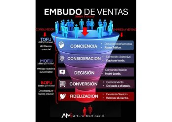 Domina el Embudo de Ventas para Triunfar en E-commerce