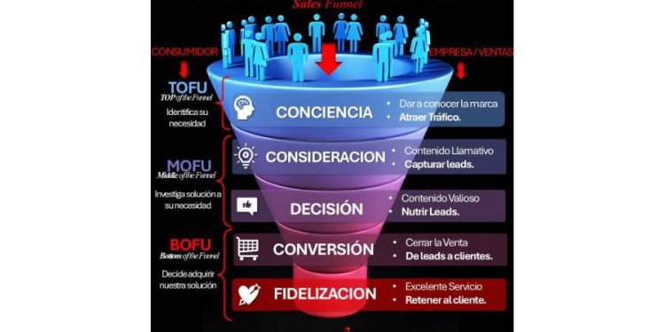 Domina el Embudo de Ventas para Triunfar en E-commerce