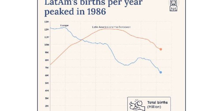 El Colapso del Baby Boom en América Latina