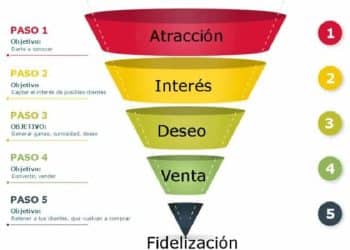 El Poder del Embudo de Conversión en Marketing