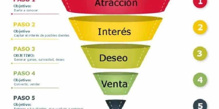 El Poder del Embudo de Conversión en Marketing