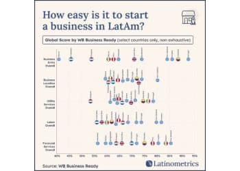 Impulso emprendedor: América Latina en la mira