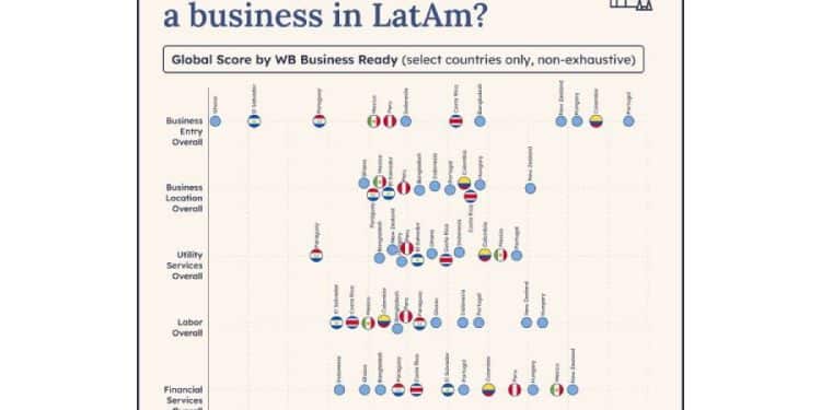 Impulso emprendedor: América Latina en la mira