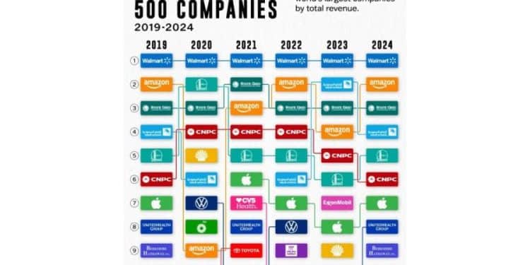 Las 10.500 tiendas que Walmart tiene por el mundo, habrán recibido casi 14 mil millones de clientes en 2024