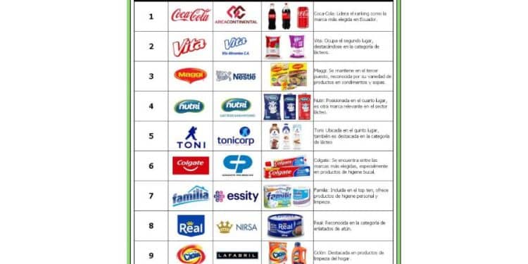 Las marcas más reconocidas en Ecuador (Consumo Masivo)