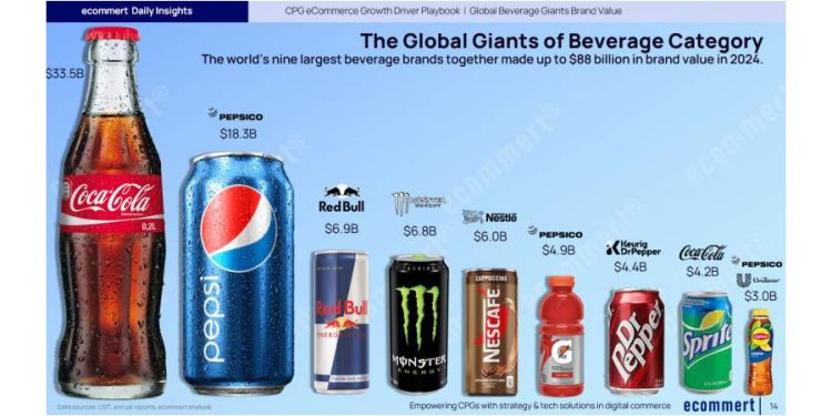 Valor de Marca: La Dominación de Bebidas en 2024