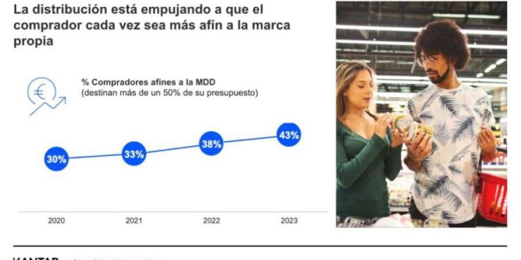 Crecimiento en marcas propias: El cambio en el panorama retail