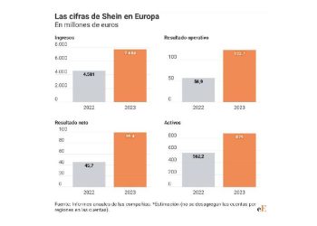 El ascenso y desafíos de Shein en el mercado global