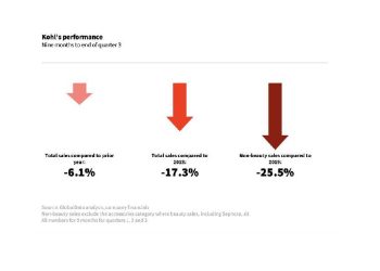 Kohl's en Crisis: Urge Nuevo Liderazgo