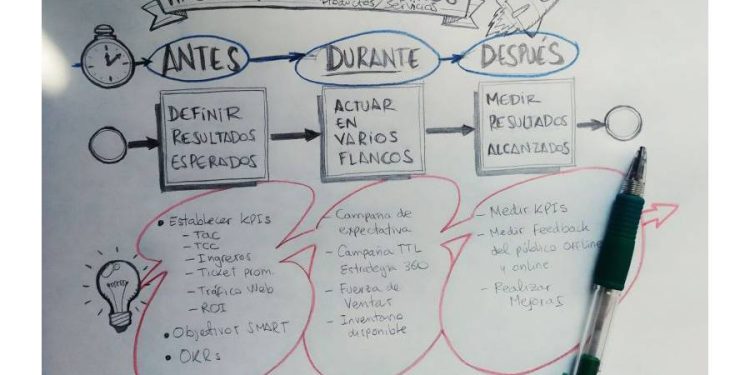 Lanzamientos Exitosos: Claves para Vender Más