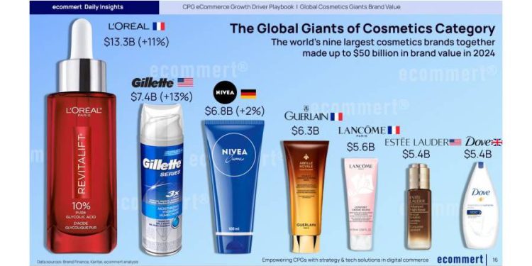 Marcas de cosméticos: Liderazgo y tendencias en 2024
