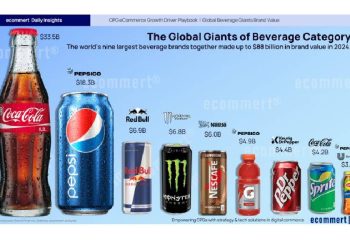 Máxima dominación: Tres marcas, 67% del mercado de bebidas