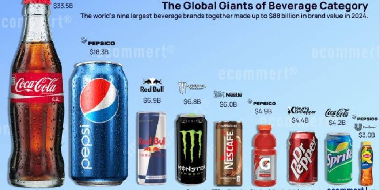 Máxima dominación: Tres marcas, 67% del mercado de bebidas