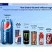 Máxima dominación: Tres marcas, 67% del mercado de bebidas