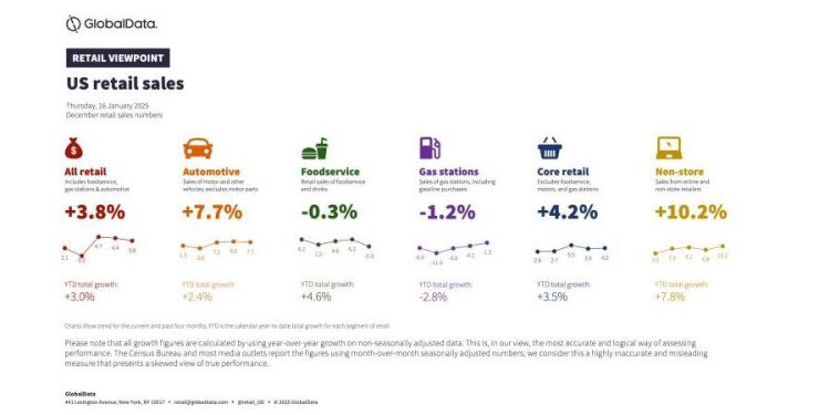 Sólido Final de Año en Ventas Minoristas