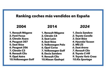 ¿Cómo ha cambiado el mundo del consumo en coches en los últimos 20 años?