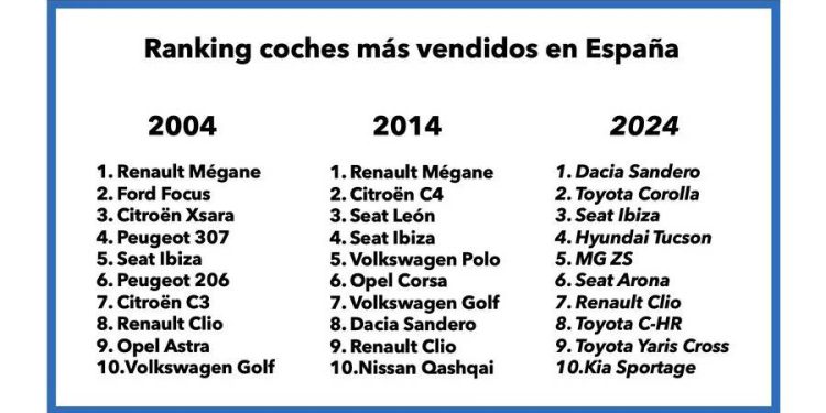 ¿Cómo ha cambiado el mundo del consumo en coches en los últimos 20 años?