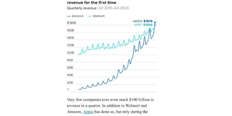 Amazon supera a Walmart: ¿Apocalipsis o evolución del comercio?