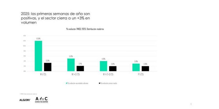 Claves para el éxito en 2025 en gran consumo