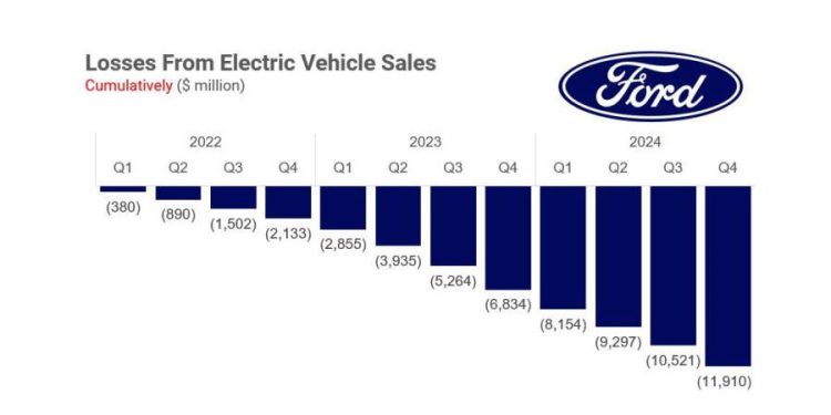 La innovación y los retos de ford en el mercado de vehículos eléctricos