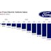 La innovación y los retos de ford en el mercado de vehículos eléctricos