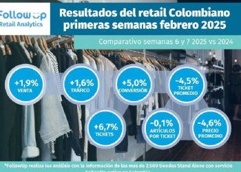Retail Colombiano: Desafíos y oportunidades en 2025