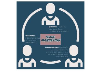 Trade Marketing: ¿Gasto o Inversión?