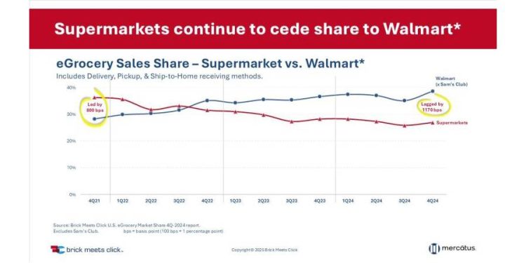 Walmart y el Futuro del eGrocery