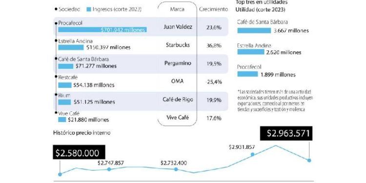 El café especializado en Colombia: Un sector en crecimiento