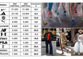 El cambio en la industria de las sneakers: ¿Un riesgo para Nike y Adidas?