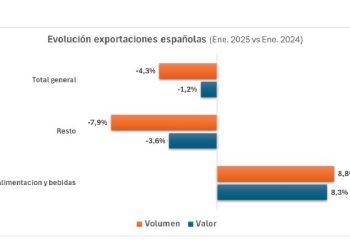 El comercio exterior en tiempos difíciles: Un llamado a reforzar la demanda interna