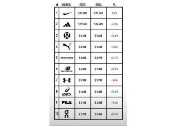 La competencia en el mundo de la ropa deportiva: nuevas dinámicas y desafíos