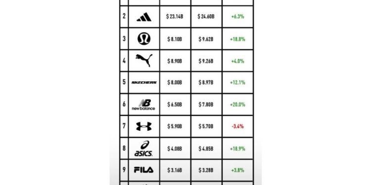 La competencia en el mundo de la ropa deportiva: nuevas dinámicas y desafíos