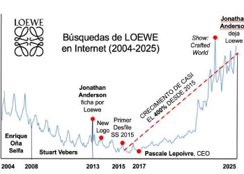 La importancia de la creatividad en la moda actual