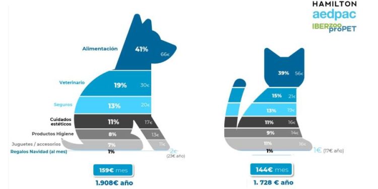 El gasto en el cuidado de mascotas supera al de sanidad y ocio en España