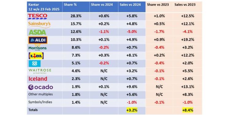 Supermercados UK: ¿Quién está perdiendo dinero?