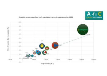 Ventajas de espacio: La clave en el retail español