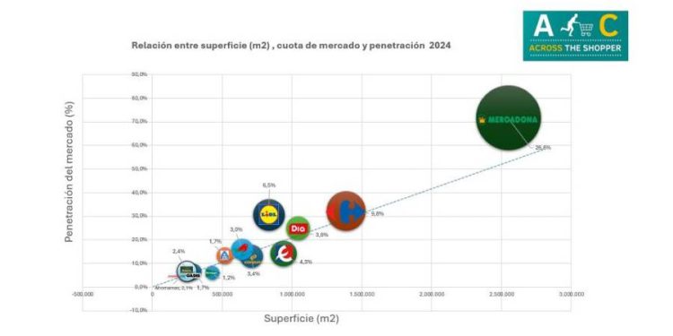 Ventajas de espacio: La clave en el retail español