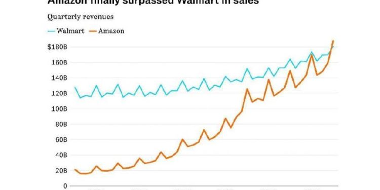 ¿Amazon arrebata el trono a Walmart? La batalla épica por el futuro del retail