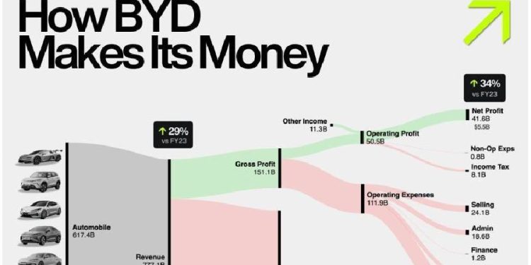 BYD: El faro de la revolución en vehículos eléctricos