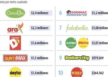 Carulla y Ara: Líderes en rentabilidad en el retail colombiano