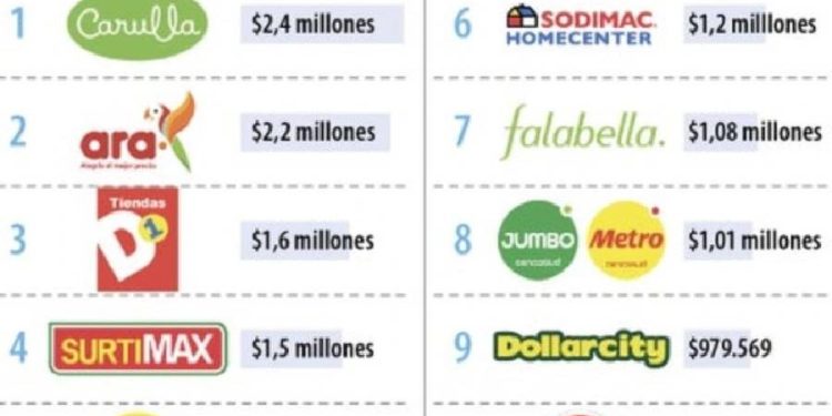 Carulla y Ara: Líderes en rentabilidad en el retail colombiano