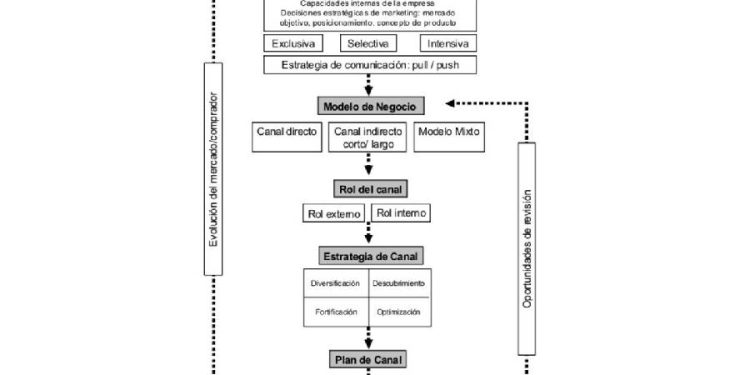 Diseñando canales de distribución para el éxito en FMCG